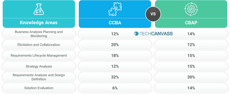 Latest CCBA Exam Notes