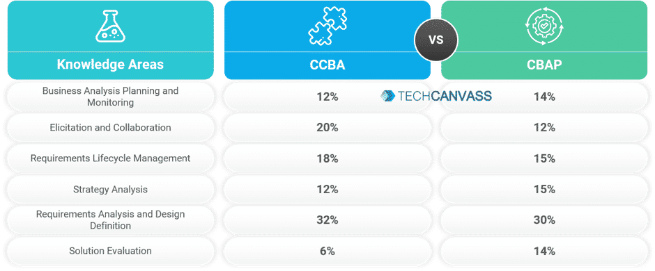 CCBA Accurate Answers